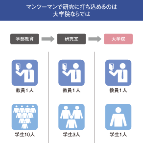 マンツーマンで研究に打ち込めるのは大学院ならでは